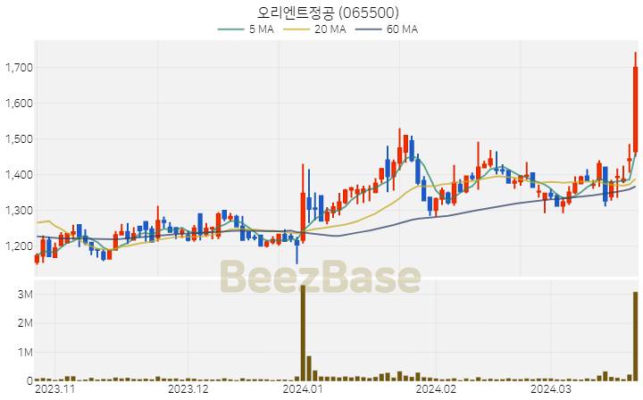 [주가 차트] 오리엔트정공 - 065500 (2024.03.22)