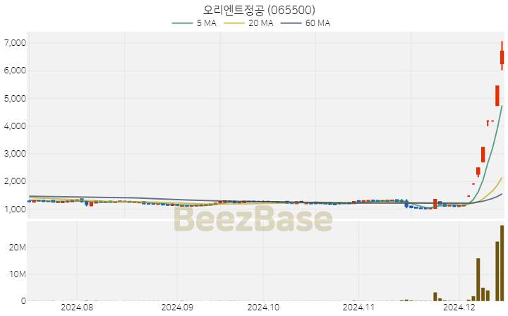 오리엔트정공 주가 분석 및 주식 종목 차트 | 2024.12.13