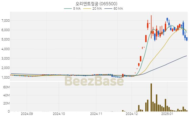 [주가 차트] 오리엔트정공 - 065500 (2025.01.17)