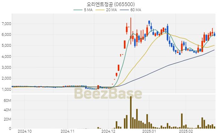 [주가 차트] 오리엔트정공 - 065500 (2025.02.21)