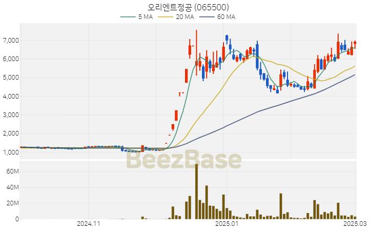 [주가 차트] 오리엔트정공 - 065500 (2025.03.04)