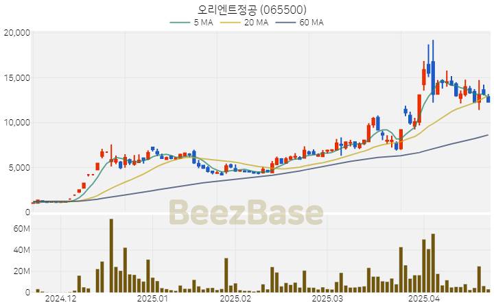 [주가 차트] 오리엔트정공 - 065500 (2025.04.22)