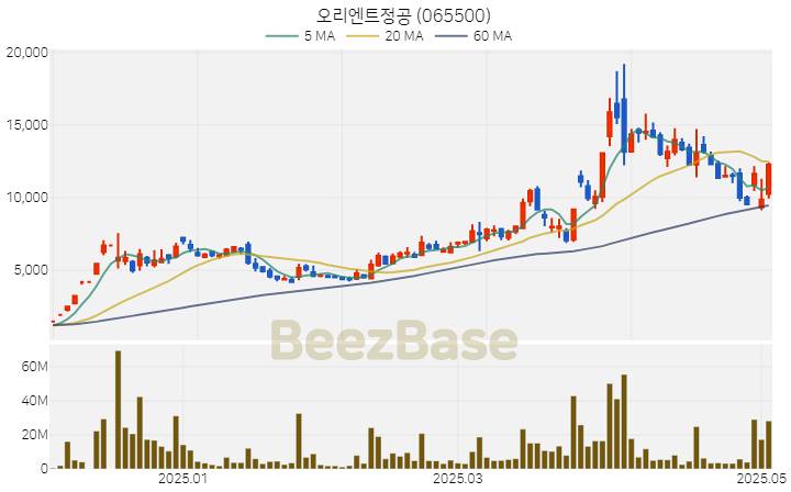 [주가 차트] 오리엔트정공 - 065500 (2025.05.07)