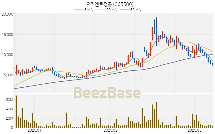오리엔트정공 주가 분석 및 주식 종목 차트 | 2025.05.19
