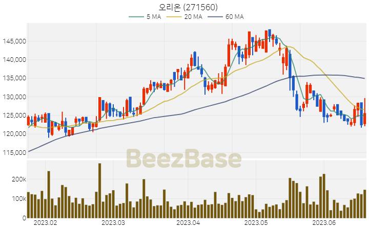 [주가 차트] 오리온 - 271560 (2023.06.20)
