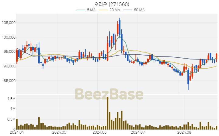 [주가 차트] 오리온 - 271560 (2024.08.26)