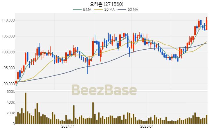 [주가 차트] 오리온 - 271560 (2025.02.20)