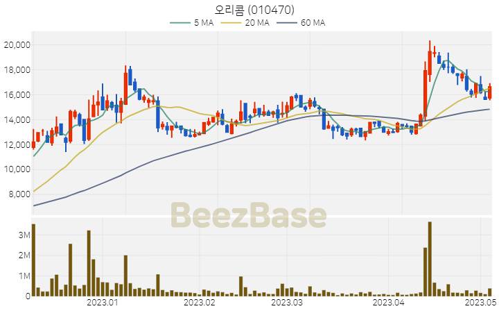 오리콤 주가 분석 및 주식 종목 차트 | 2023.05.04