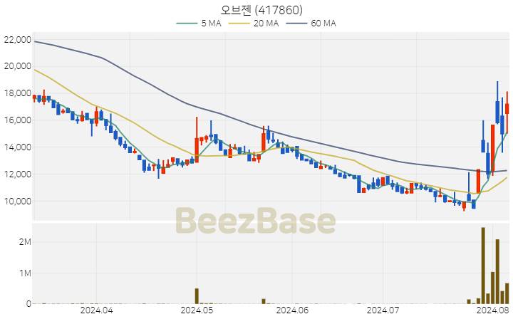 [주가 차트] 오브젠 - 417860 (2024.08.06)