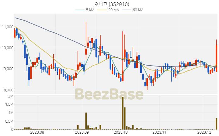 [주가 차트] 오비고 - 352910 (2023.12.11)