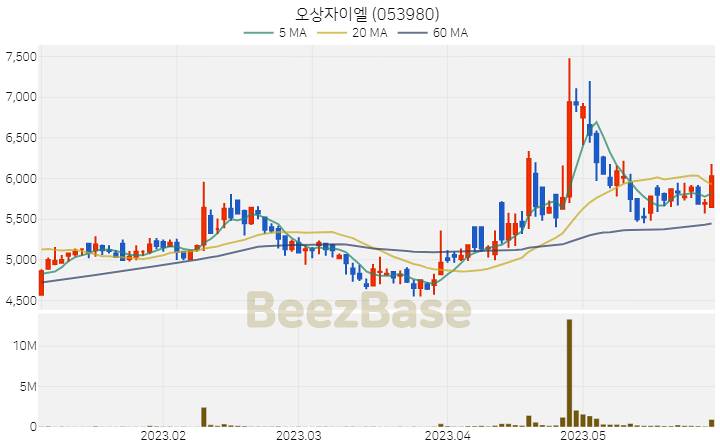 오상자이엘 주가 분석 및 주식 종목 차트 | 2023.05.31