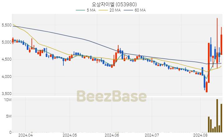 오상자이엘 주가 분석 및 주식 종목 차트 | 2024.08.16