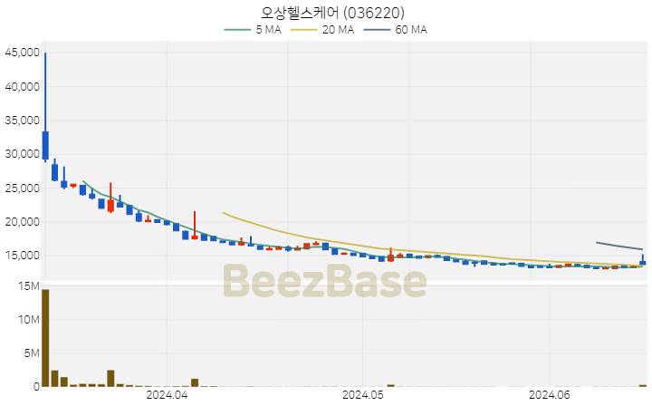 오상헬스케어 주가 분석 및 주식 종목 차트 | 2024.06.18