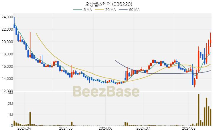 오상헬스케어 주가 분석 및 주식 종목 차트 | 2024.08.19