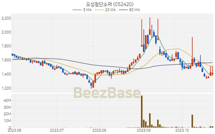 오성첨단소재 주가 분석 및 주식 종목 차트 | 2023.10.26