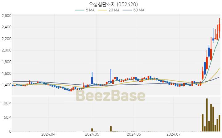 오성첨단소재 주가 분석 및 주식 종목 차트 | 2024.07.31