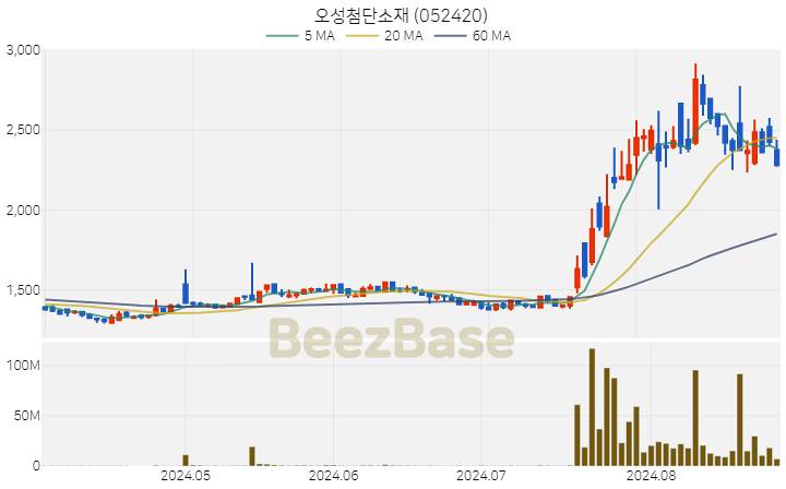 오성첨단소재 주가 분석 및 주식 종목 차트 | 2024.08.28