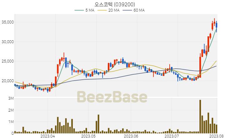 오스코텍 주가 분석 및 주식 종목 차트 | 2023.08.02