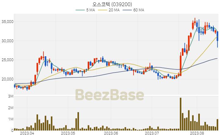 [주가 차트] 오스코텍 - 039200 (2023.08.17)