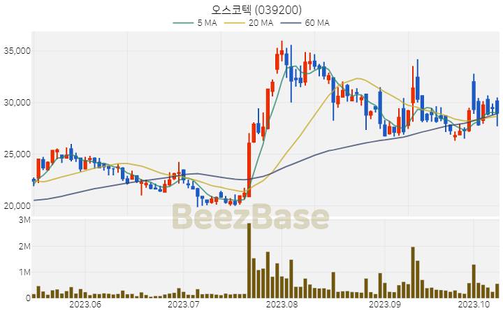 [주가 차트] 오스코텍 - 039200 (2023.10.12)