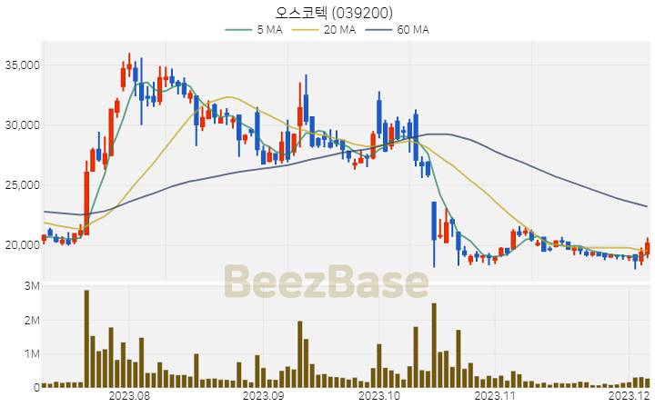 [주가 차트] 오스코텍 - 039200 (2023.12.06)