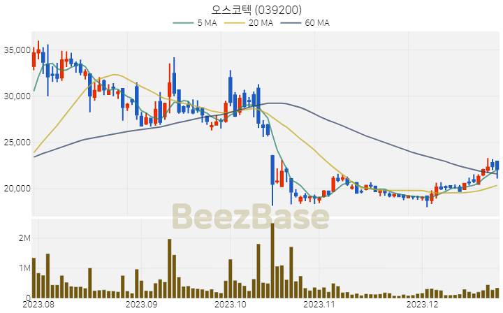 [주가 차트] 오스코텍 - 039200 (2023.12.26)