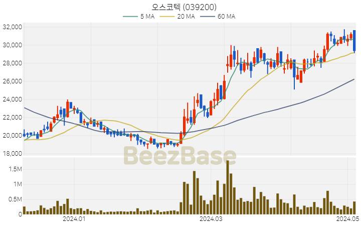 오스코텍 주가 분석 및 주식 종목 차트 | 2024.05.07