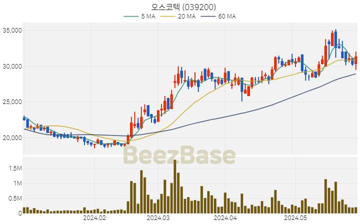 [주가 차트] 오스코텍 - 039200 (2024.05.30)