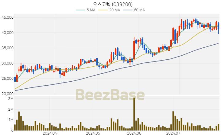 [주가 차트] 오스코텍 - 039200 (2024.07.31)