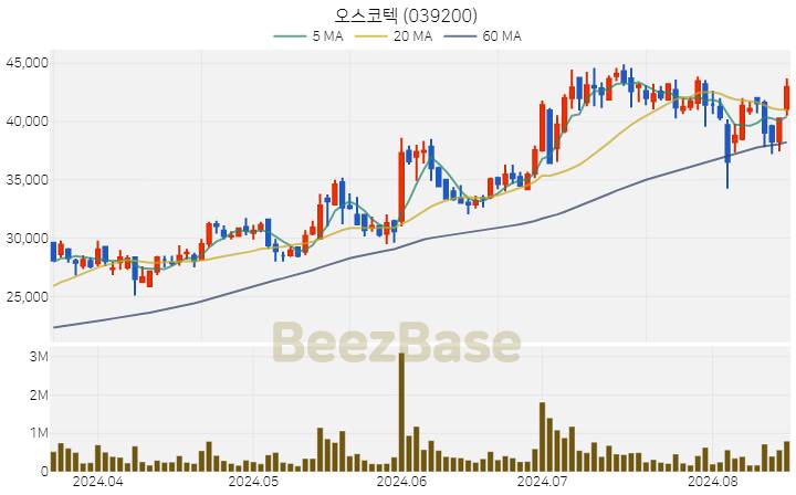 [주가 차트] 오스코텍 - 039200 (2024.08.16)