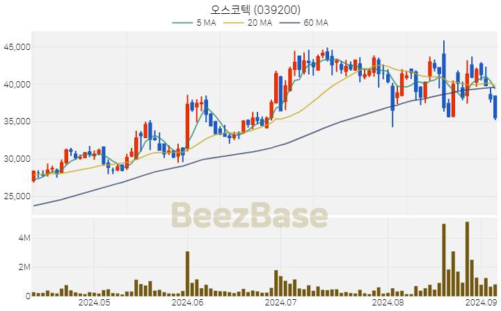 [주가 차트] 오스코텍 - 039200 (2024.09.05)