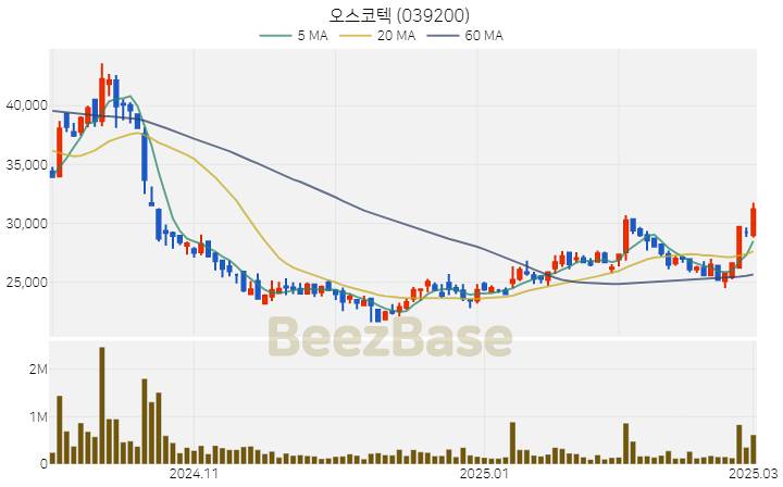 [주가 차트] 오스코텍 - 039200 (2025.03.04)