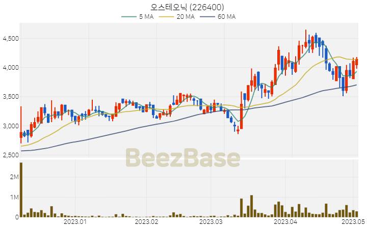 [주가 차트] 오스테오닉 - 226400 (2023.05.03)