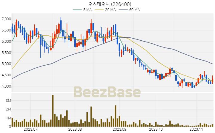 [주가 차트] 오스테오닉 - 226400 (2023.11.14)