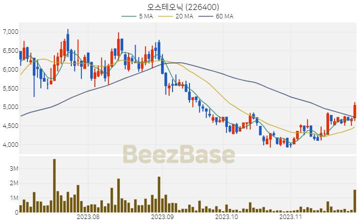 [주가 차트] 오스테오닉 - 226400 (2023.11.28)