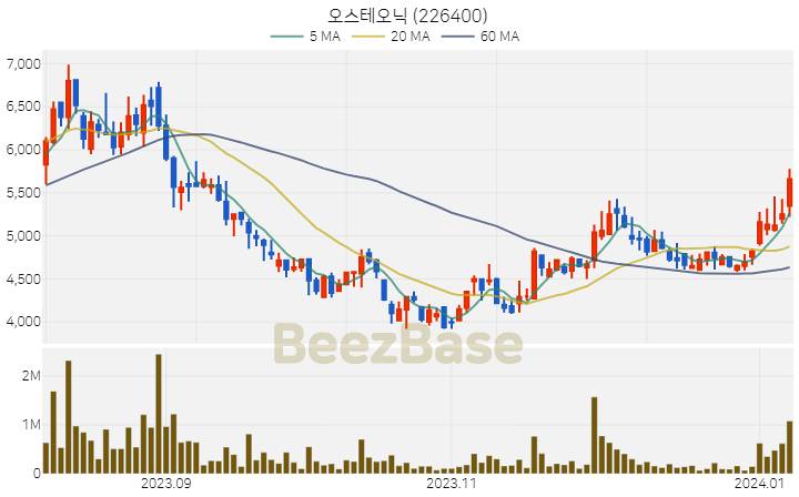 [주가 차트] 오스테오닉 - 226400 (2024.01.08)