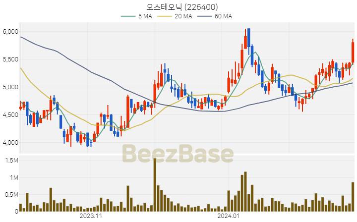 [주가 차트] 오스테오닉 - 226400 (2024.02.26)