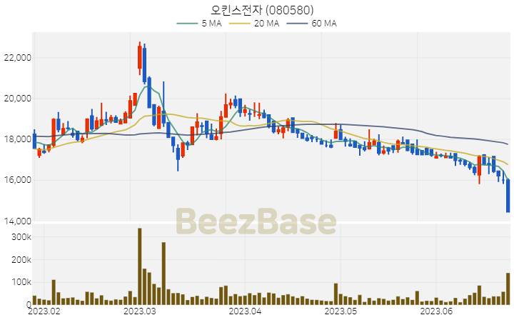 [주가 차트] 오킨스전자 - 080580 (2023.06.23)