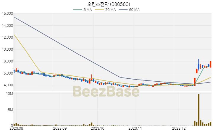 오킨스전자 주가 분석 및 주식 종목 차트 | 2023.12.26