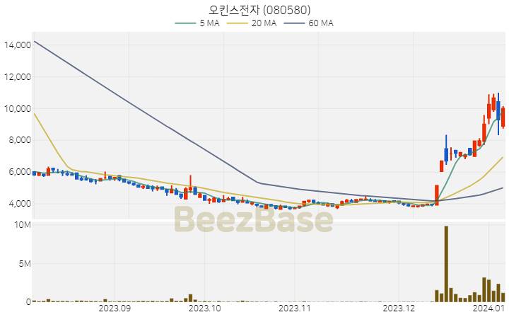 오킨스전자 주가 분석 및 주식 종목 차트 | 2024.01.05