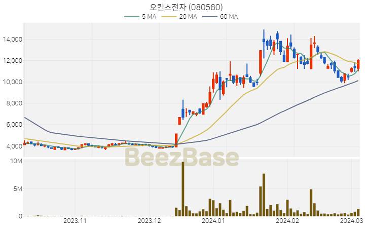 오킨스전자 주가 분석 및 주식 종목 차트 | 2024.03.06