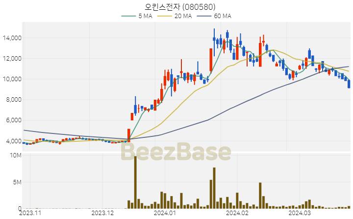 오킨스전자 주가 분석 및 주식 종목 차트 | 2024.03.25