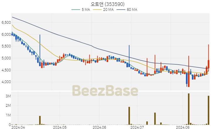 [주가 차트] 오토앤 - 353590 (2024.08.21)