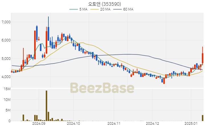 [주가 차트] 오토앤 - 353590 (2025.01.10)