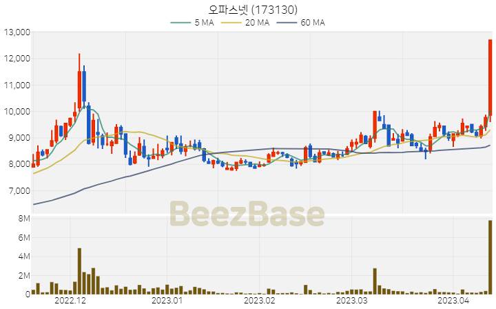 [주가 차트] 오파스넷 - 173130 (2023.04.13)