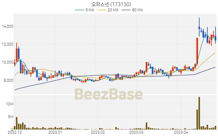 [주가 차트] 오파스넷 - 173130 (2023.04.26)