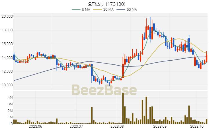 [주가 차트] 오파스넷 - 173130 (2023.10.12)