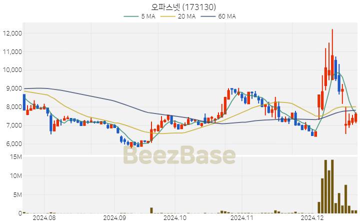 [주가 차트] 오파스넷 - 173130 (2024.12.19)