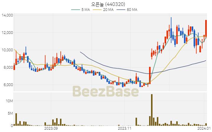 [주가 차트] 오픈놀 - 440320 (2024.01.03)