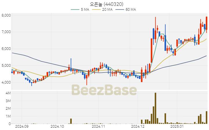 [주가 차트] 오픈놀 - 440320 (2025.01.23)